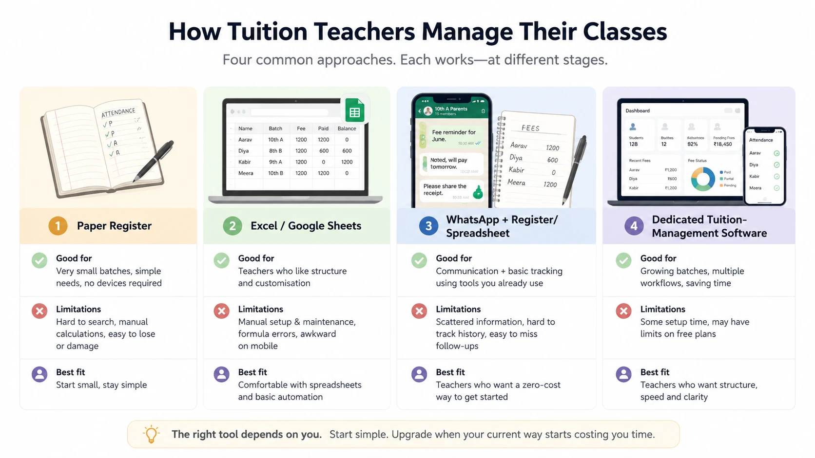Comparison of paper registers, spreadsheets, WhatsApp, and tuition-management software